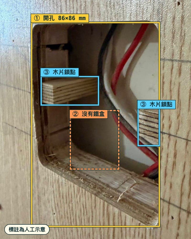木作板材上開了一個開關大小的方孔，孔內沒有鐵盒，只有電線和兩塊木片